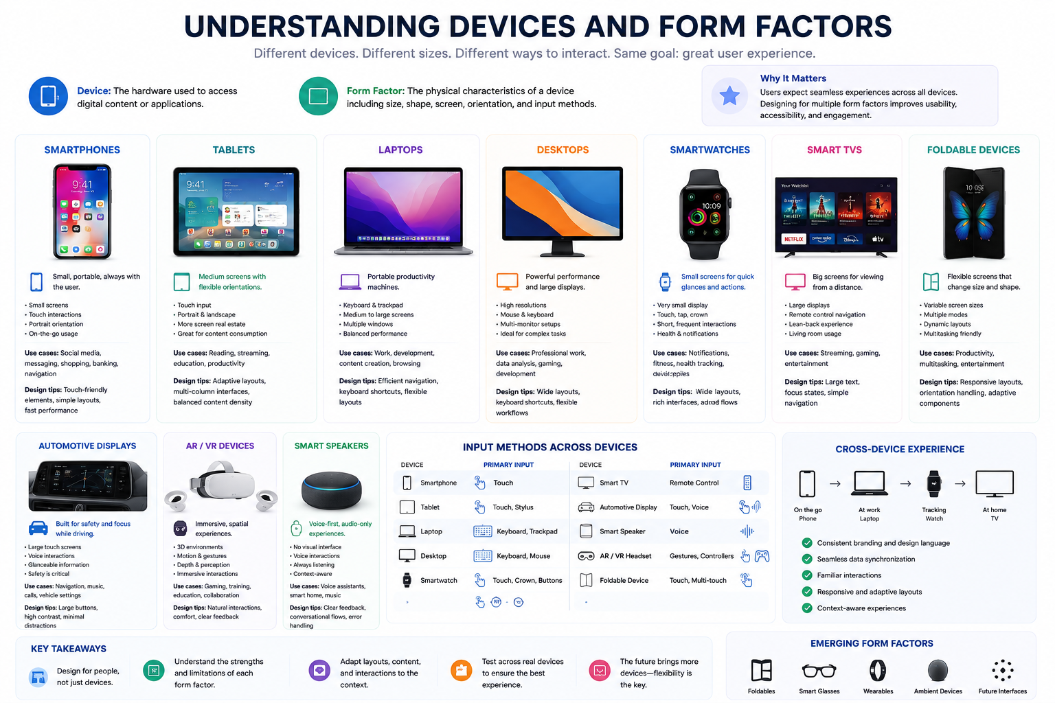 Understanding Devices and Form Factors