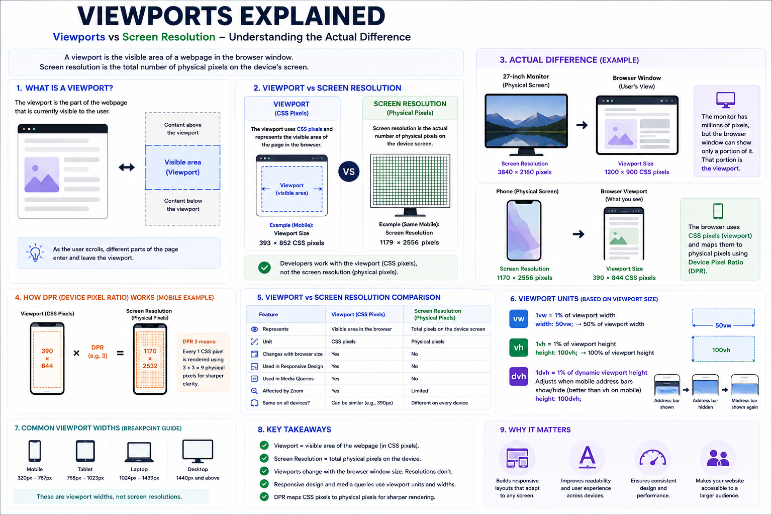 Viewports