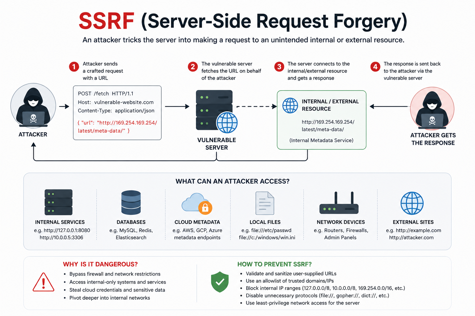 SSRF