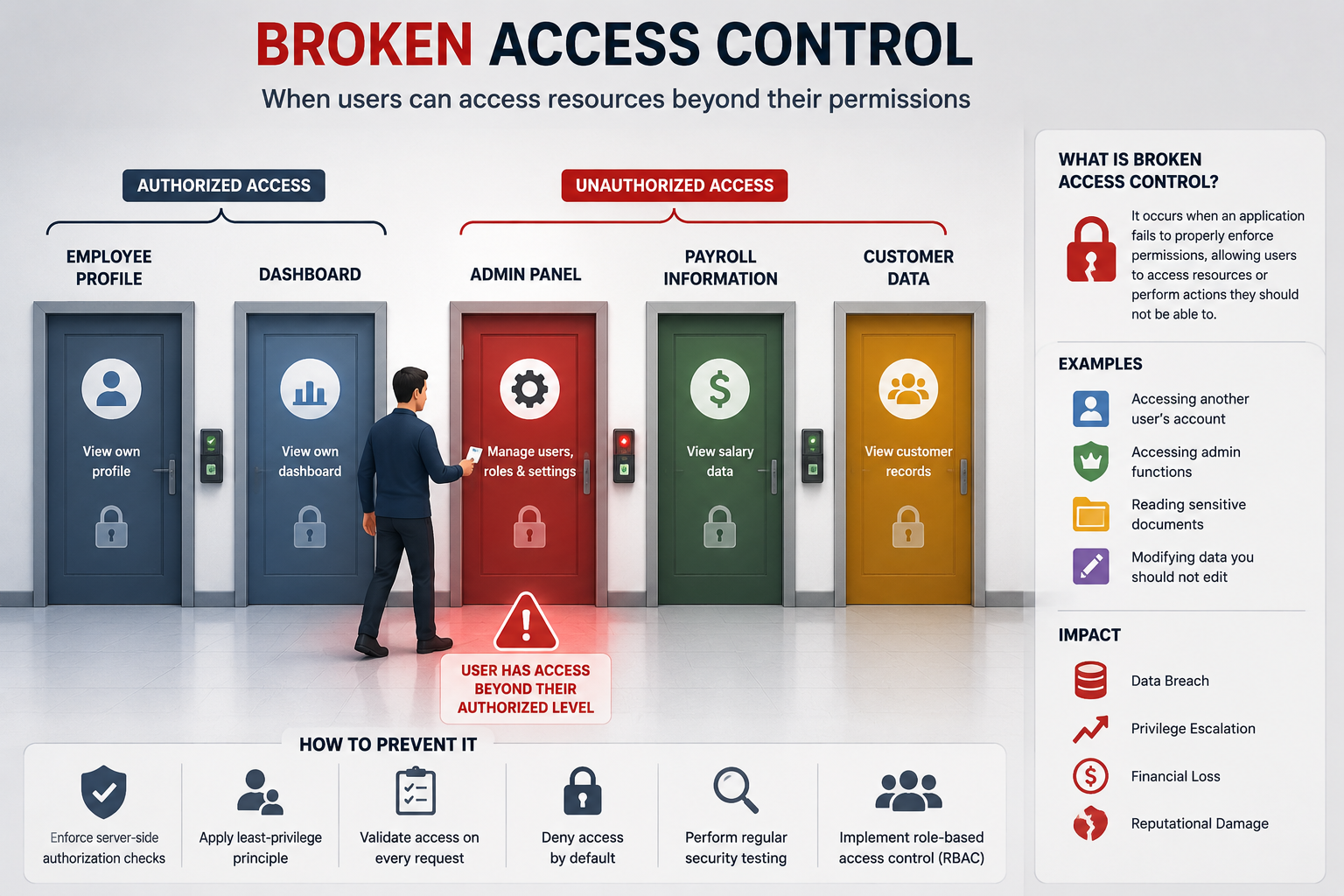 Broken Access Control